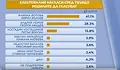 „Алфа Рисърч“: Преднината на Йотова пред Гюров се свива до 13 пункта