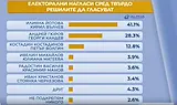 „Алфа Рисърч“: Преднината на Йотова пред Гюров се свива до 13 пункта