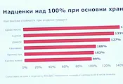 Мая Манолова: Надценките на храните достигат 141%