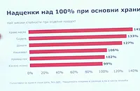 Мая Манолова: Надценките на храните достигат 141%