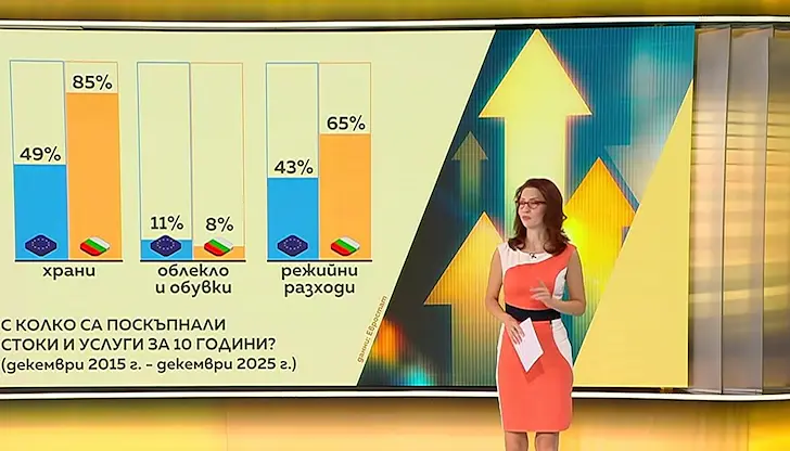България е втора в Европейския съюз по скок на цените България е втора в Европейския съюз по скок на цените